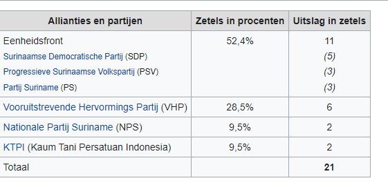 Uitslag verkiezingen Suriname 1955 